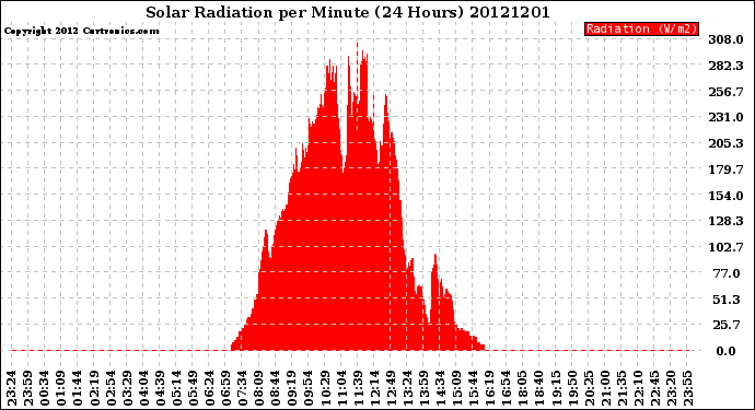 Milwaukee Weather Solar Radiation<br>per Minute<br>(24 Hours)