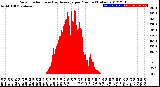 Milwaukee Weather Solar Radiation<br>& Day Average<br>per Minute<br>(Today)