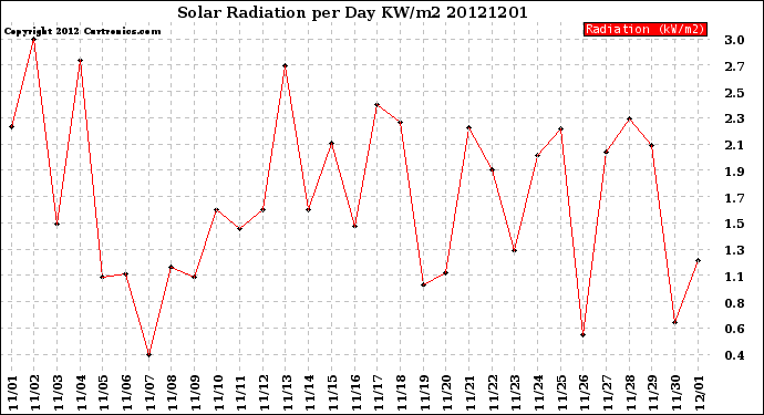Milwaukee Weather Solar Radiation<br>per Day KW/m2
