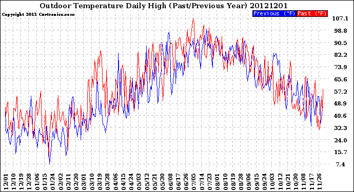 Milwaukee Weather Outdoor Temperature<br>Daily High<br>(Past/Previous Year)