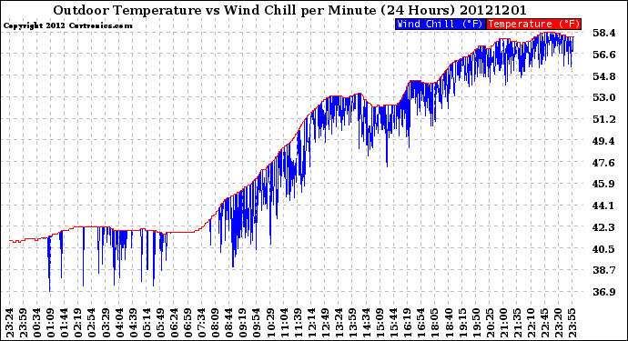Milwaukee Weather Outdoor Temperature<br>vs Wind Chill<br>per Minute<br>(24 Hours)