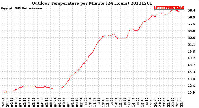 Milwaukee Weather Outdoor Temperature<br>per Minute<br>(24 Hours)