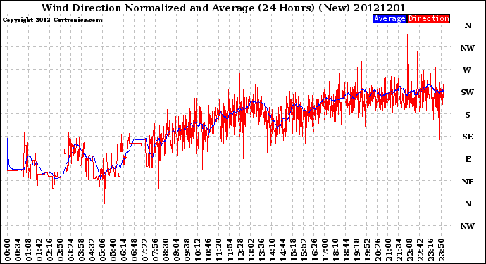 Milwaukee Weather Wind Direction<br>Normalized and Average<br>(24 Hours) (New)