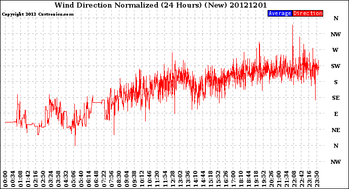 Milwaukee Weather Wind Direction<br>Normalized<br>(24 Hours) (New)