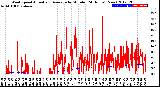 Milwaukee Weather Wind Speed<br>Actual and Average<br>by Minute<br>(24 Hours) (New)