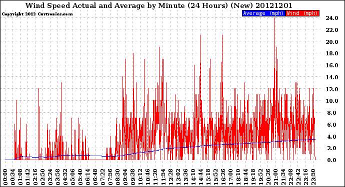 Milwaukee Weather Wind Speed<br>Actual and Average<br>by Minute<br>(24 Hours) (New)