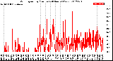 Milwaukee Weather Wind Speed<br>by Minute<br>(24 Hours) (New)