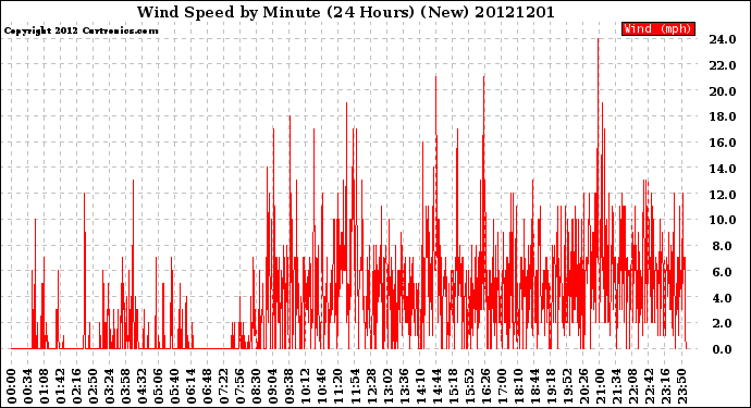 Milwaukee Weather Wind Speed<br>by Minute<br>(24 Hours) (New)