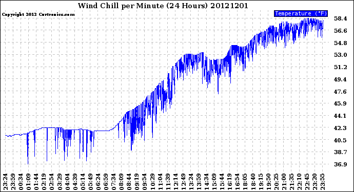 Milwaukee Weather Wind Chill<br>per Minute<br>(24 Hours)