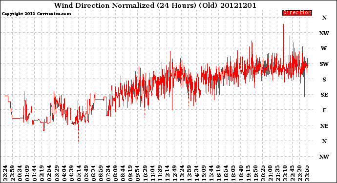 Milwaukee Weather Wind Direction<br>Normalized<br>(24 Hours) (Old)