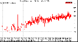 Milwaukee Weather Wind Direction<br>(24 Hours)