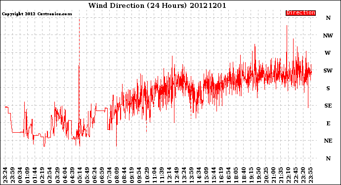 Milwaukee Weather Wind Direction<br>(24 Hours)