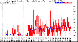 Milwaukee Weather Wind Speed<br>Actual and Median<br>by Minute<br>(24 Hours) (Old)