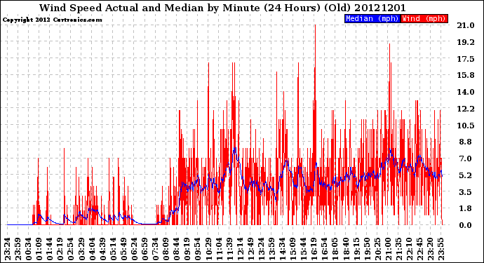 Milwaukee Weather Wind Speed<br>Actual and Median<br>by Minute<br>(24 Hours) (Old)