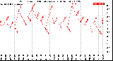 Milwaukee Weather Wind Speed<br>10 Minute Average<br>(4 Hours)