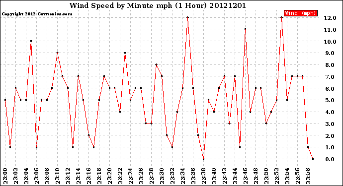 Milwaukee Weather Wind Speed<br>by Minute mph<br>(1 Hour)
