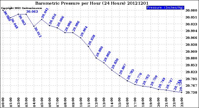 Milwaukee Weather Barometric Pressure<br>per Hour<br>(24 Hours)