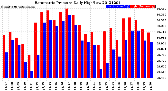 Milwaukee Weather Barometric Pressure<br>Daily High/Low