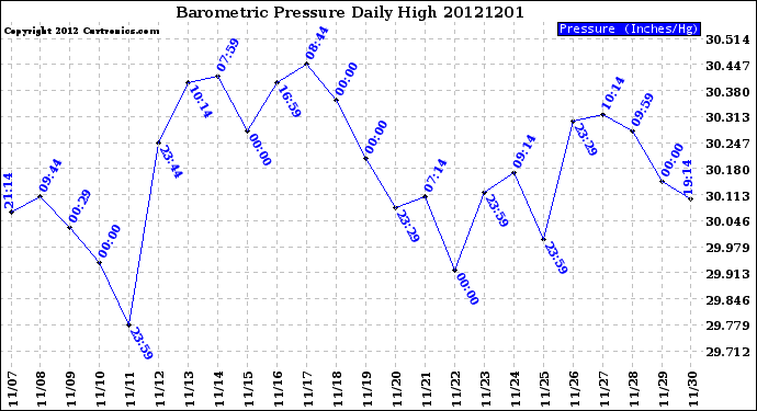 Milwaukee Weather Barometric Pressure<br>Daily High