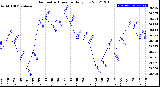 Milwaukee Weather Barometric Pressure<br>Daily Low