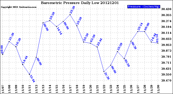 Milwaukee Weather Barometric Pressure<br>Daily Low