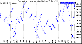 Milwaukee Weather Barometric Pressure<br>Monthly Low