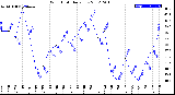 Milwaukee Weather Wind Chill<br>Daily Low