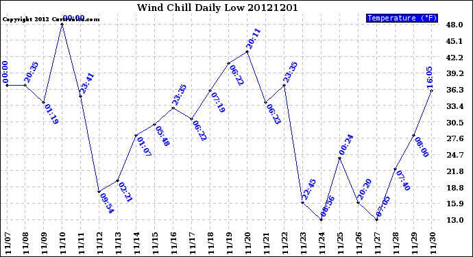 Milwaukee Weather Wind Chill<br>Daily Low