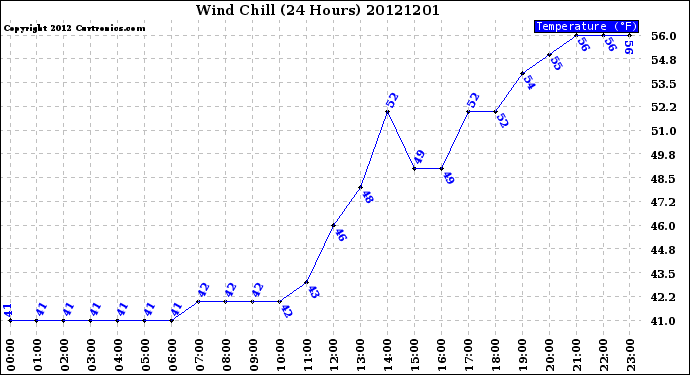 Milwaukee Weather Wind Chill<br>(24 Hours)