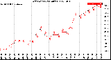 Milwaukee Weather Dew Point<br>(24 Hours)