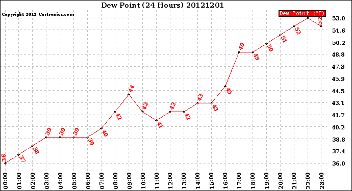 Milwaukee Weather Dew Point<br>(24 Hours)