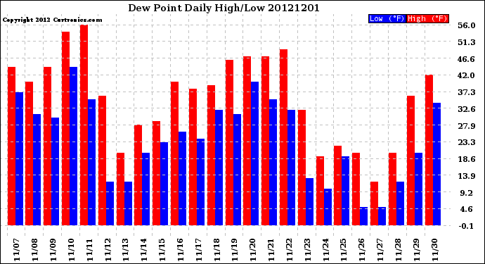 Milwaukee Weather Dew Point<br>Daily High/Low