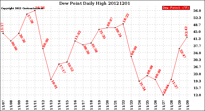 Milwaukee Weather Dew Point<br>Daily High