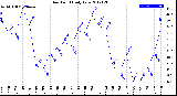 Milwaukee Weather Dew Point<br>Daily Low