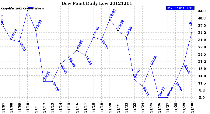 Milwaukee Weather Dew Point<br>Daily Low