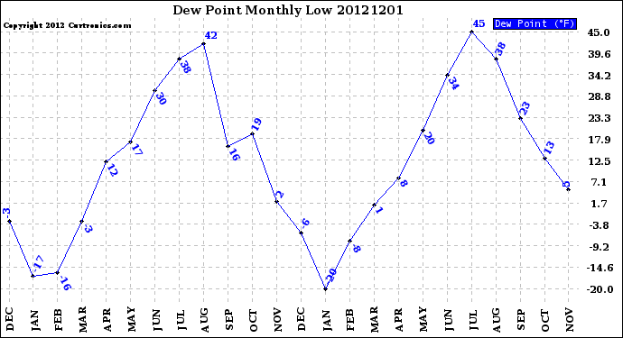 Milwaukee Weather Dew Point<br>Monthly Low