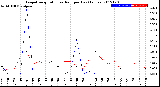 Milwaukee Weather Evapotranspiration<br>vs Rain per Day<br>(Inches)