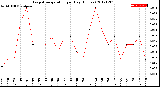 Milwaukee Weather Evapotranspiration<br>per Day (Inches)