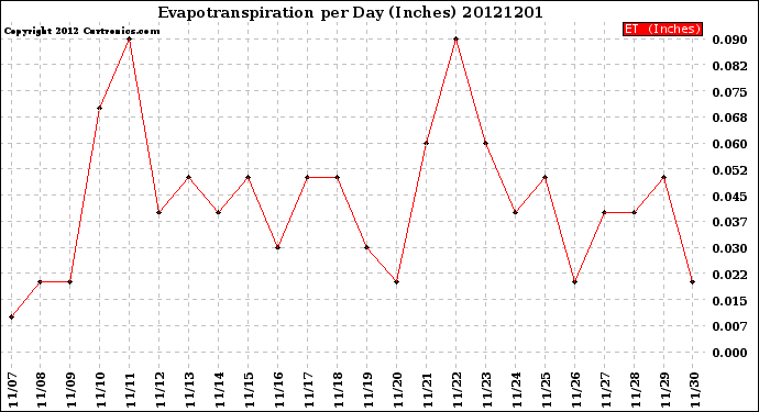 Milwaukee Weather Evapotranspiration<br>per Day (Inches)