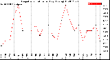 Milwaukee Weather Evapotranspiration<br>per Day (Ozs sq/ft)