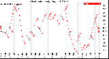 Milwaukee Weather Heat Index<br>Daily High