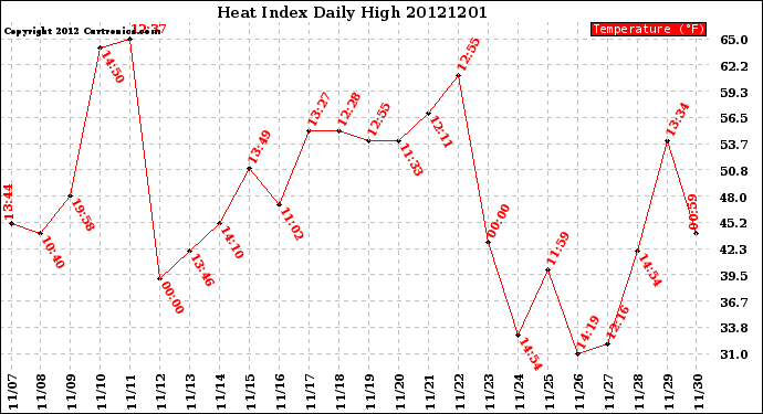 Milwaukee Weather Heat Index<br>Daily High