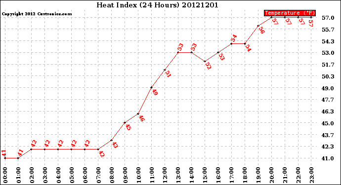 Milwaukee Weather Heat Index<br>(24 Hours)