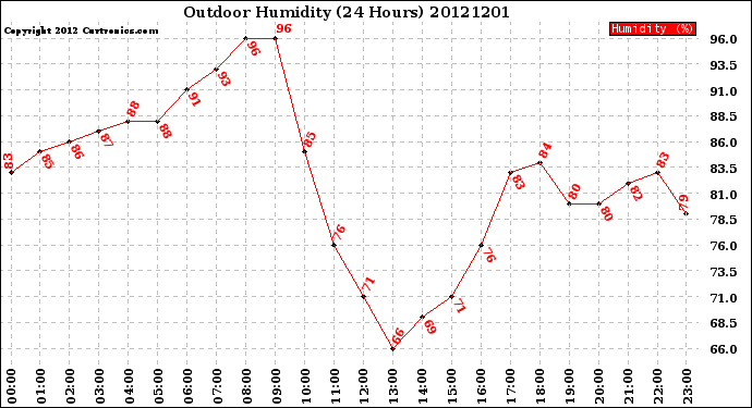 Milwaukee Weather Outdoor Humidity<br>(24 Hours)