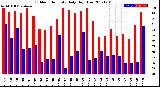 Milwaukee Weather Outdoor Humidity<br>Daily High/Low