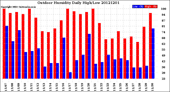 Milwaukee Weather Outdoor Humidity<br>Daily High/Low