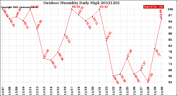 Milwaukee Weather Outdoor Humidity<br>Daily High