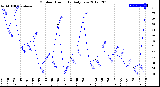 Milwaukee Weather Outdoor Humidity<br>Daily Low