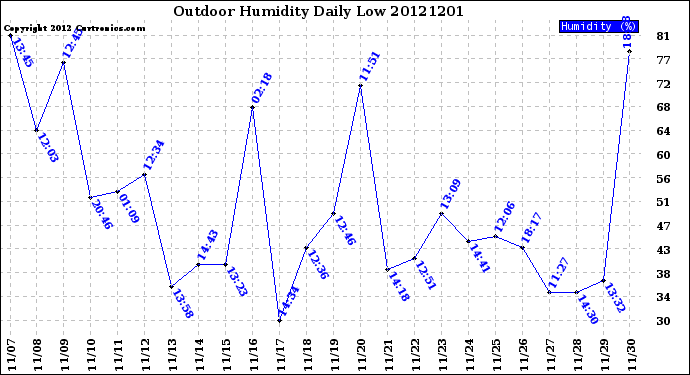 Milwaukee Weather Outdoor Humidity<br>Daily Low