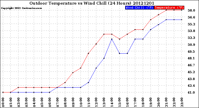 Milwaukee Weather Outdoor Temperature<br>vs Wind Chill<br>(24 Hours)